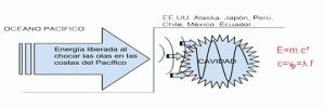 La ecuación de los terremotos y sus variantes.